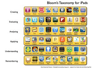 Adapted from Kathy Schrock's Blooming iPad