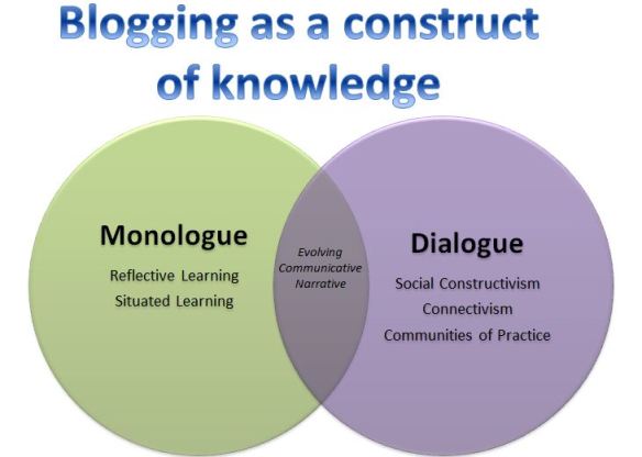 My understanding of blogging as a conversation with self and others