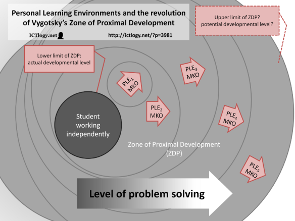 http://ictlogy.net/20120831-personal-learning-environments-and-the-revolution-of-vygotskys-zone-of-proximal-development/